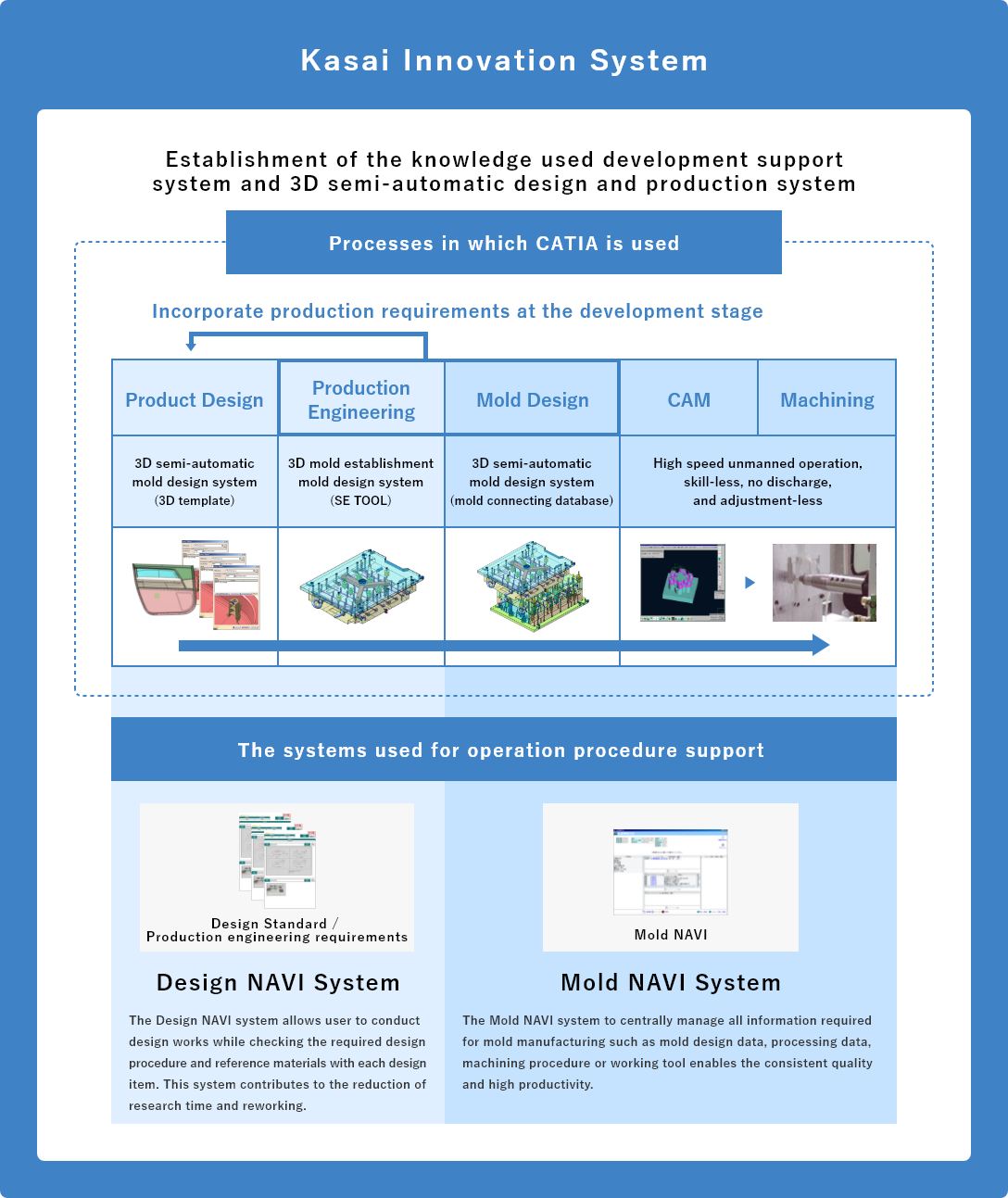 Kasai Innovation System Establishment of the knowledge used development support system and 3D semi-automatic design and production system
