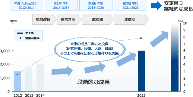 2014-2023 長期ビジョン KR10