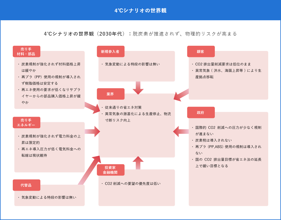 4℃シナリオの世界観