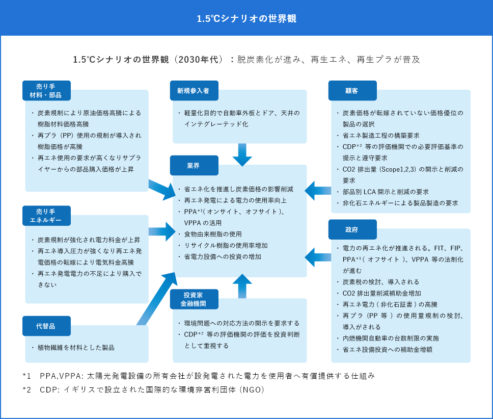 1.5℃シナリオの世界観