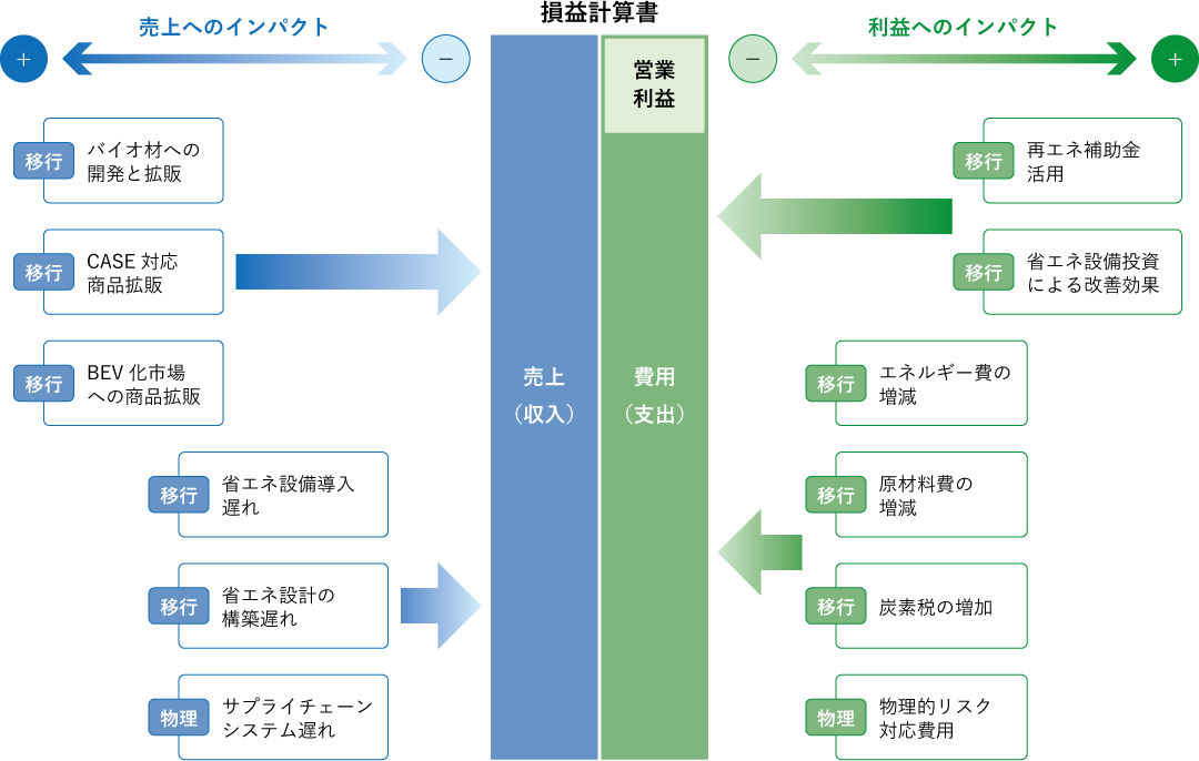 地球温暖化による経営へ与えるインパクト