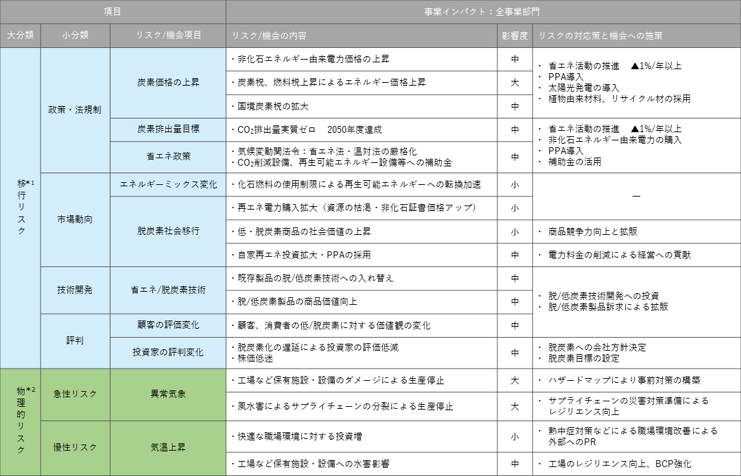 事業インパクトに対するリスクと機会の対応策