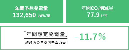 年間予想発電量132,650 kWh/年 年間CO2削減量 77.9 t/年 「年間想定発電量」/「施設内の年間消費電力量」＝11.7％