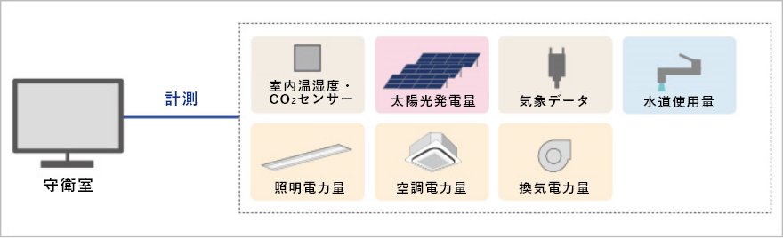 エネルギー使用量の計測