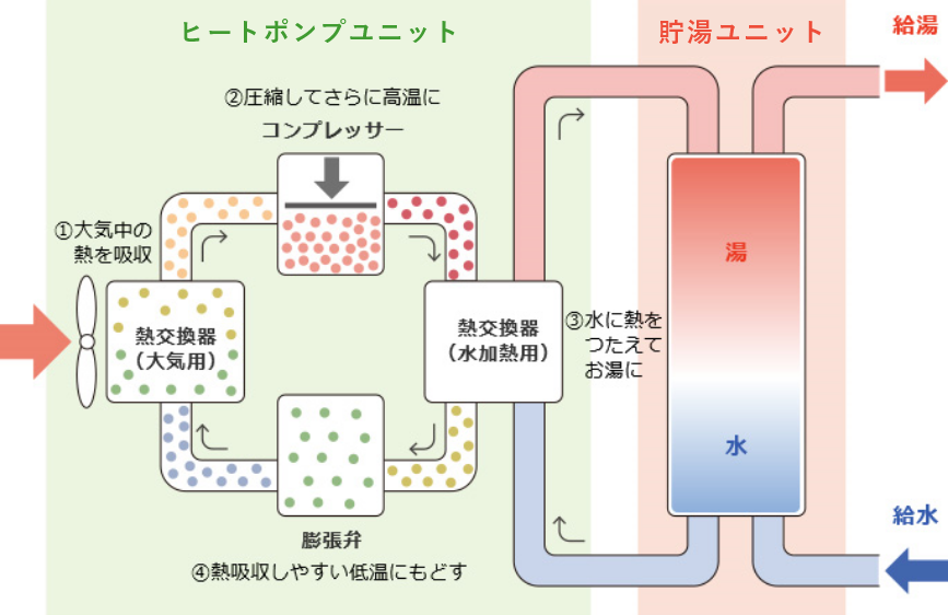 エコキュート