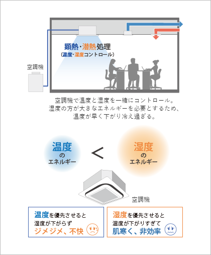 従来の空調方式