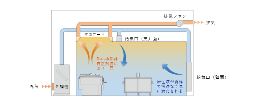 置換換気空調システム図