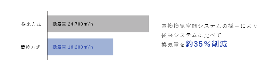 換気風量の比較