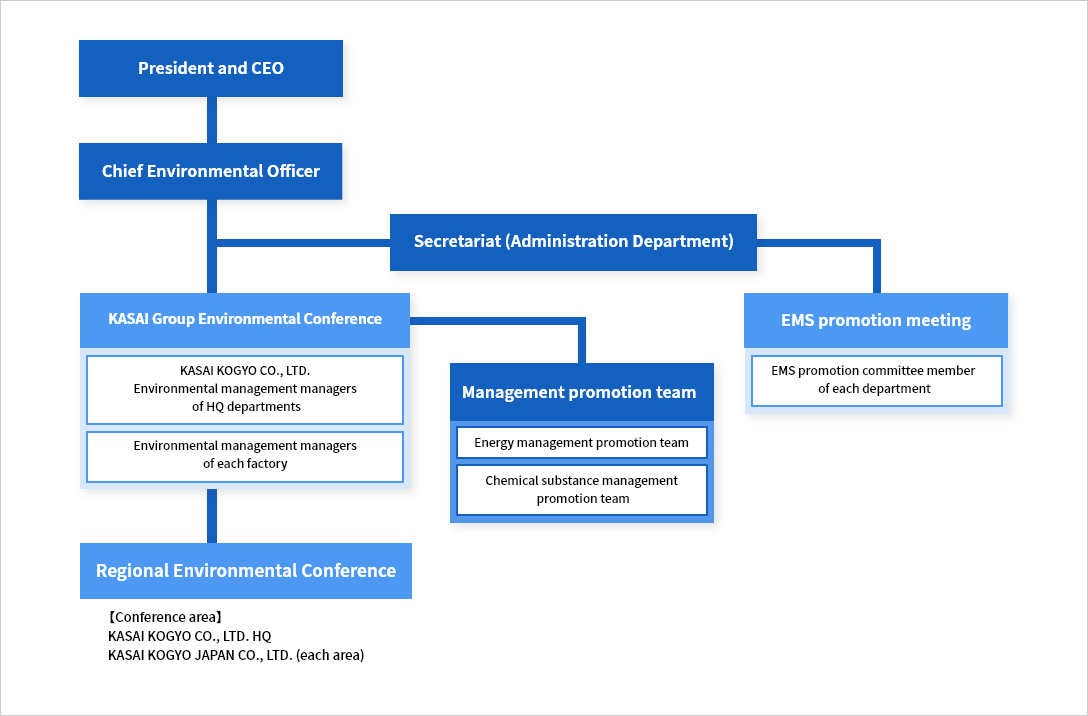 Environmental Management Promotion System