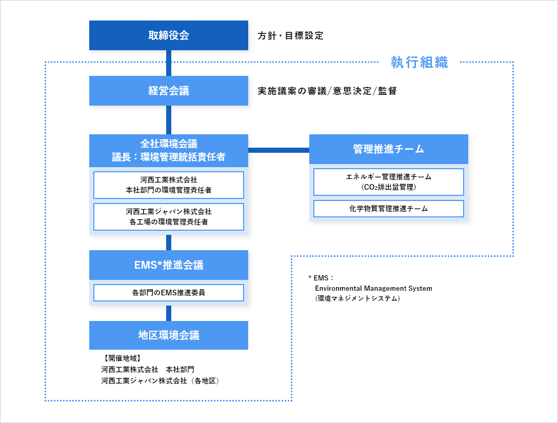 環境マネジメント推進体制