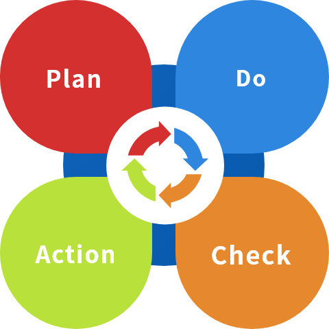 The PDCA Cycle