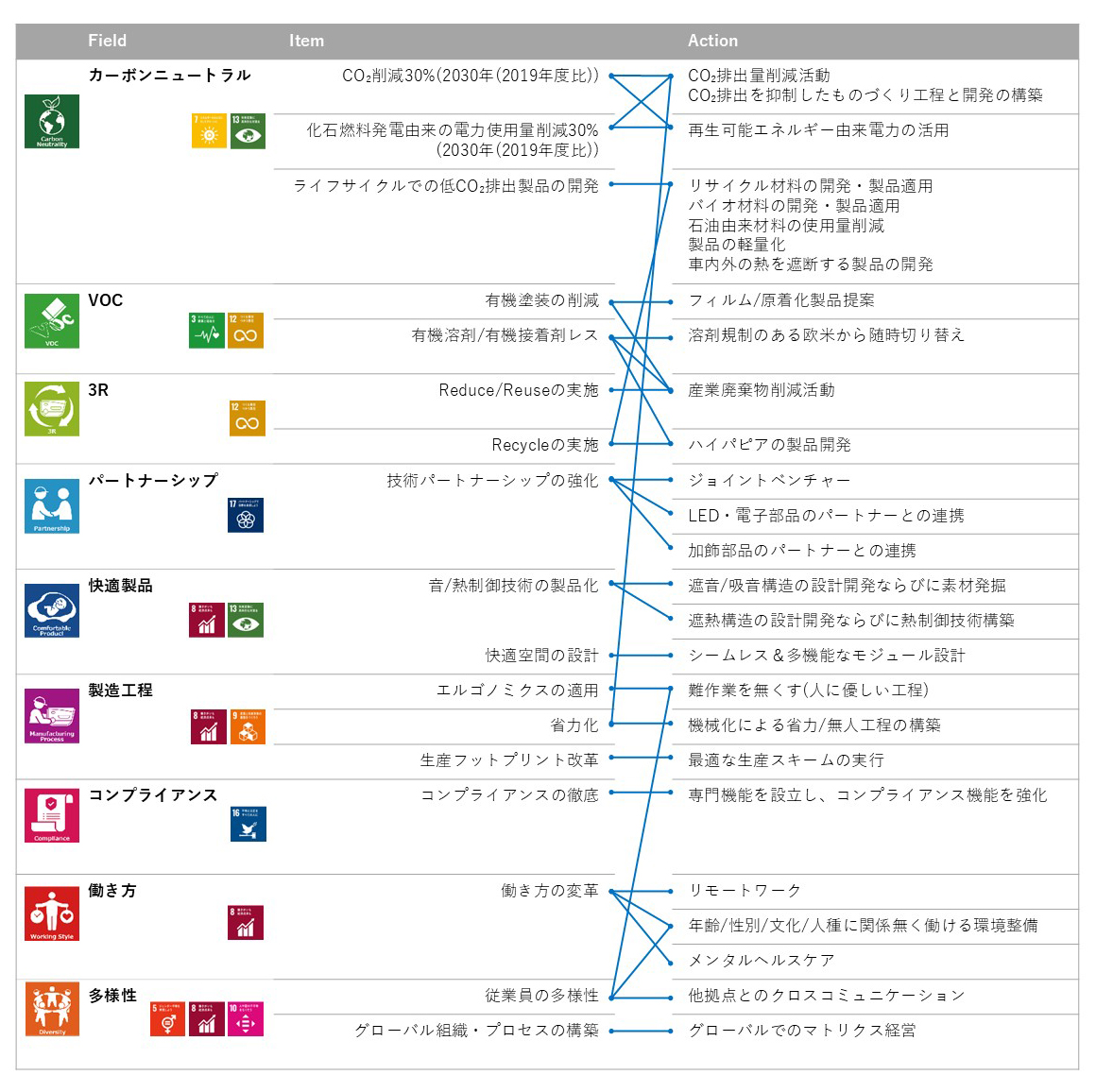 KASAIサステナビリティ方針