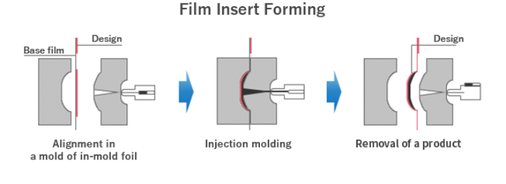 Decorative film forming