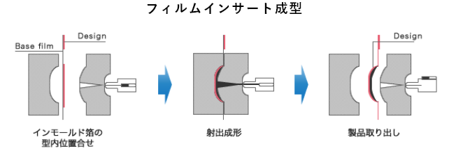 フィルムインサート整形