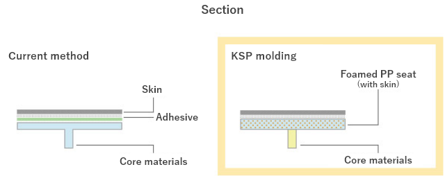 Kasai Synchro Press (KSP) Molding