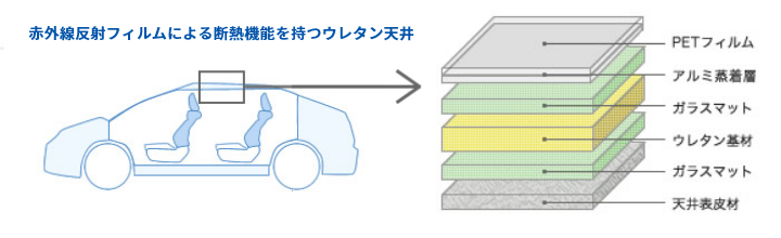 赤外線反射フィルムによる断熱機能を持つウレタン天井