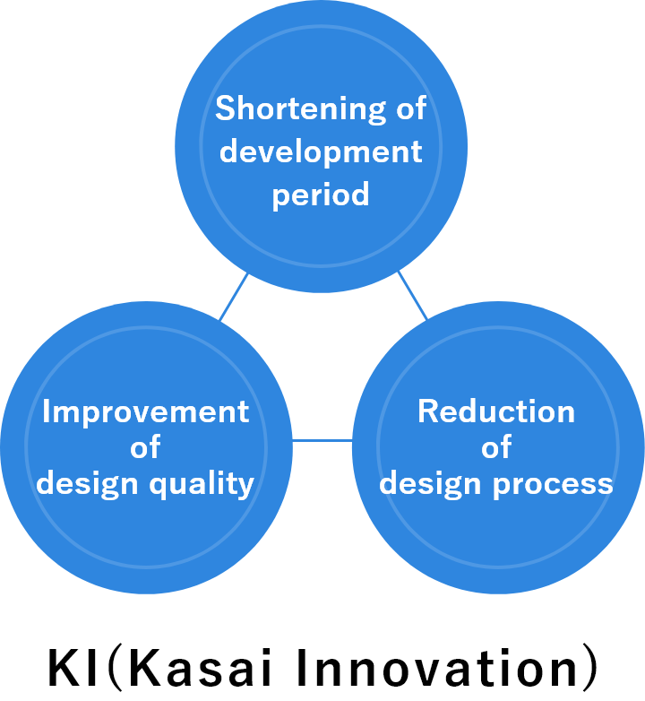 Shortening of development period, Reduction of design process, Improvement of design quality, KI (Kasai Innovation)