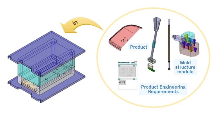 Selection of a structure. Product, Mold structure module, Product Engineering Requirements