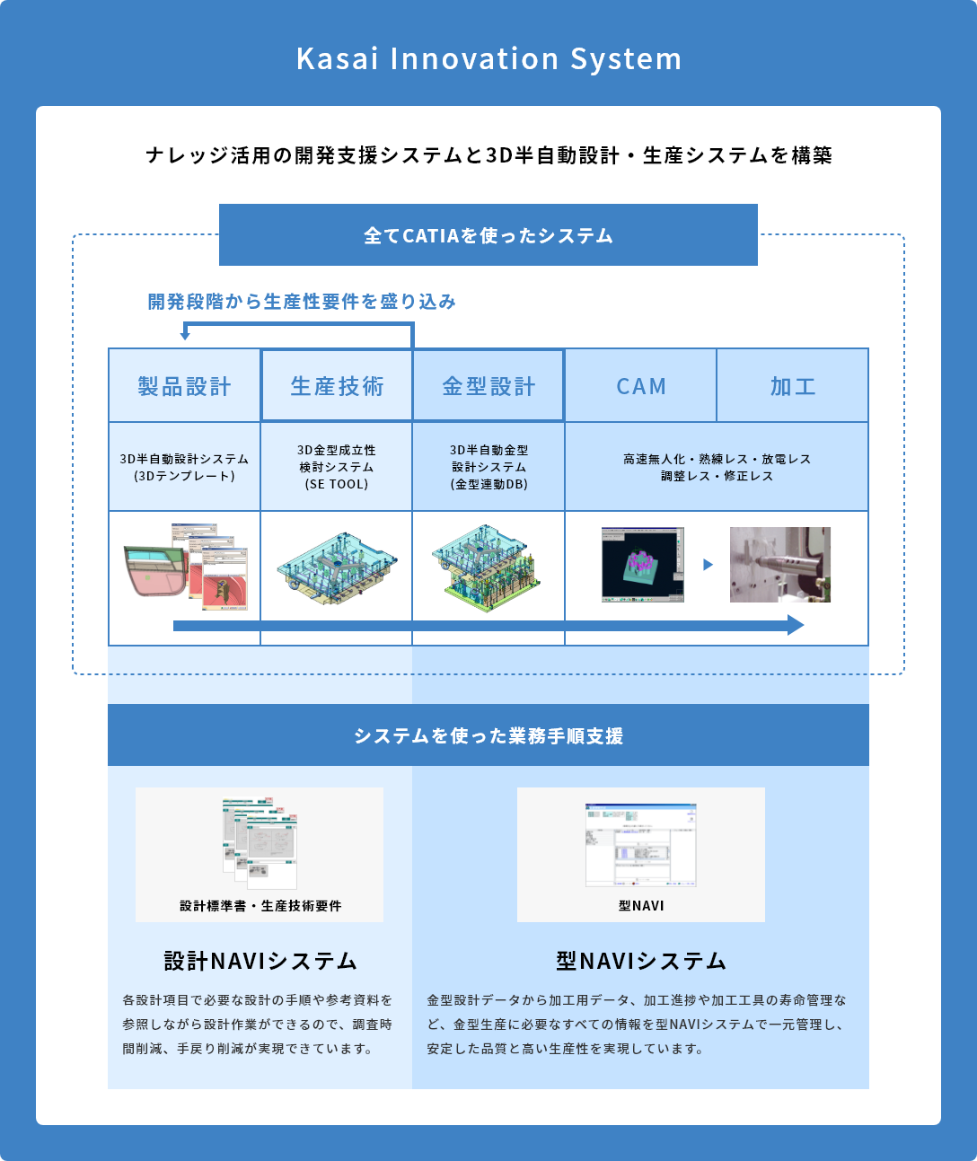 製品設計から金型製作までを支援するKISシステム