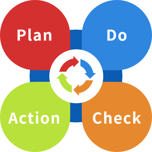 Plan Do Action Check