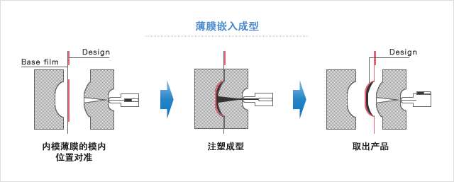 薄膜装饰成型