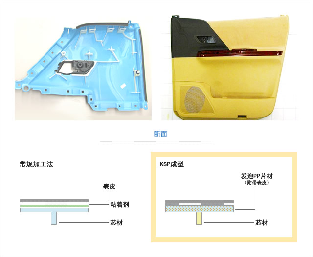 KSP成型（Kasai Synchro Press Molding）