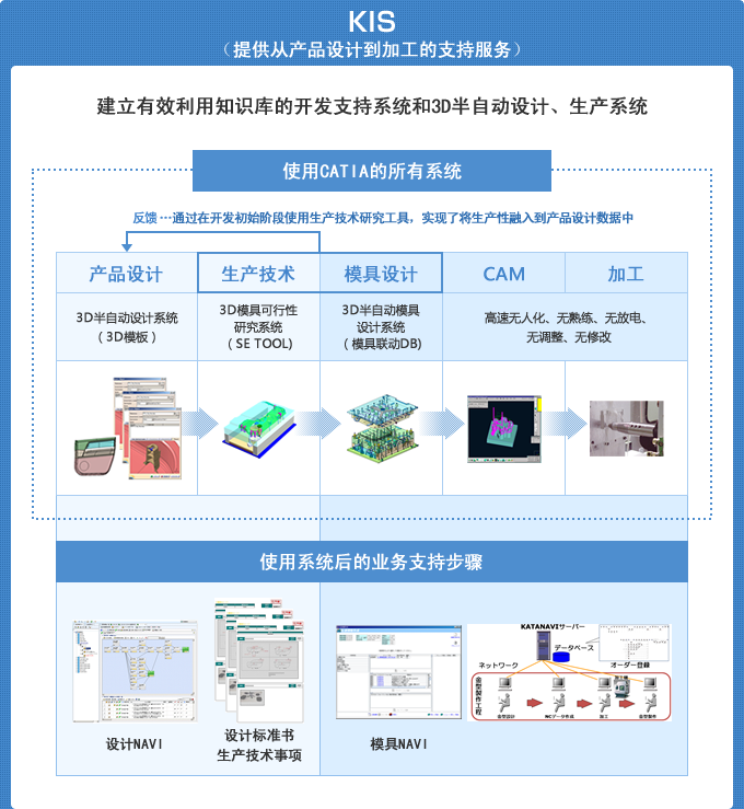 KIS (提供从产品设计到加工的支持服务)